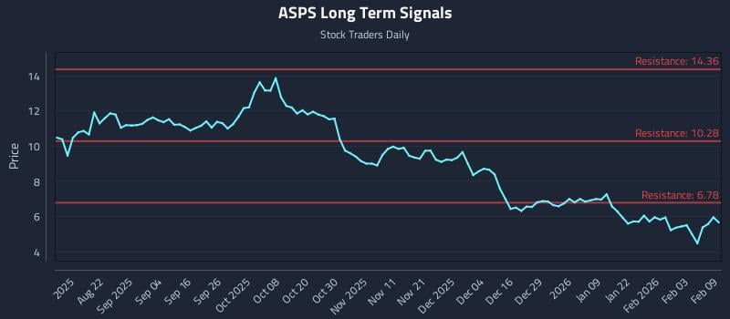 ASPS Long Term Analysis for February 9 2026