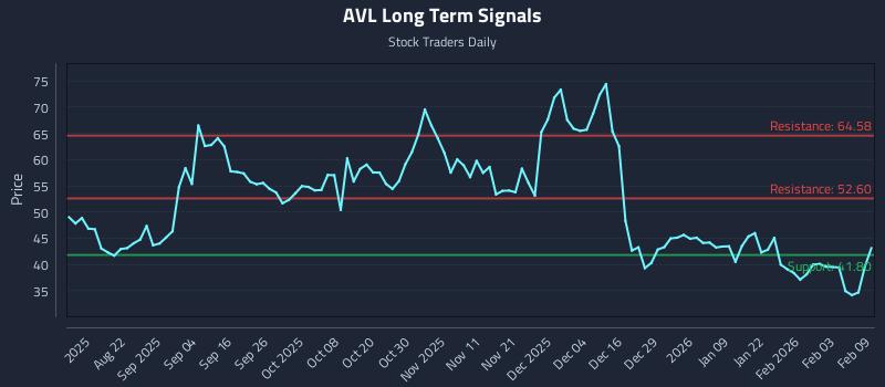 AVL Long Term Analysis for February 9 2026 AVL Long Term Analysis for February 9 2026