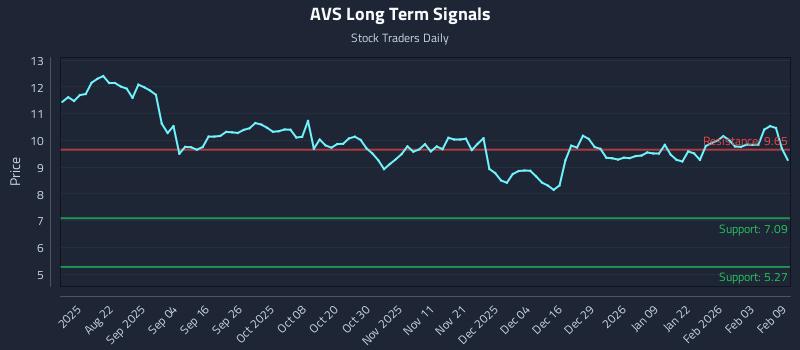 AVS Long Term Analysis for February 9 2026 AVS Long Term Analysis for February 9 2026