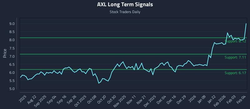 AXL Long Term Analysis for February 9 2026 AXL Long Term Analysis for February 9 2026