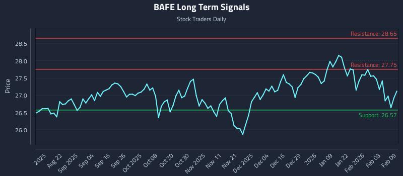 BAFE Long Term Analysis for February 9 2026 BAFE Long Term Analysis for February 9 2026