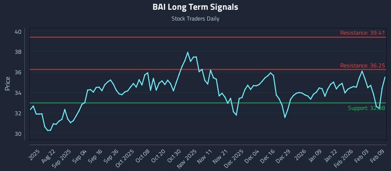 BAI Long Term Analysis for February 9 2026