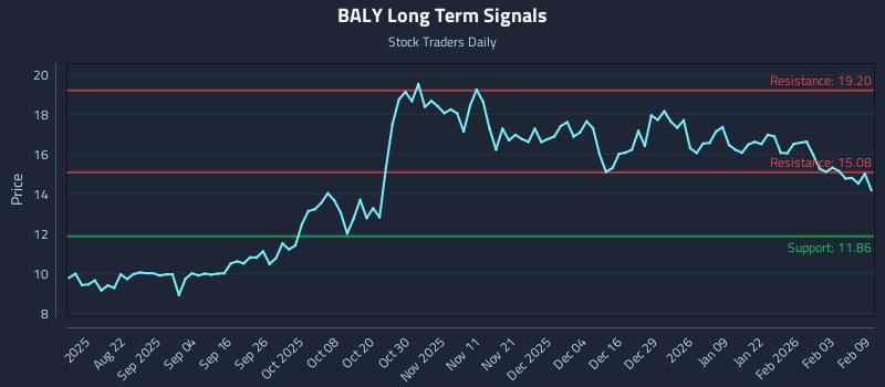BALY Long Term Analysis for February 9 2026
