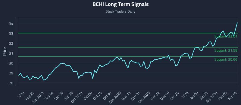 BCHI Long Term Analysis for February 9 2026