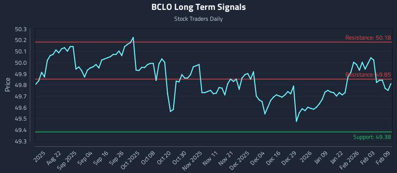 BCLO Long Term Analysis for February 9 2026