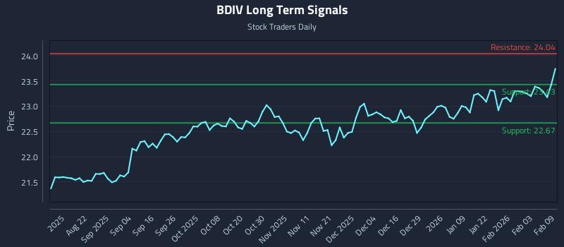 BDIV Long Term Analysis for February 9 2026