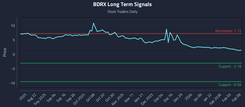 BDRX Long Term Analysis for February 9 2026 BDRX Long Term Analysis for February 9 2026