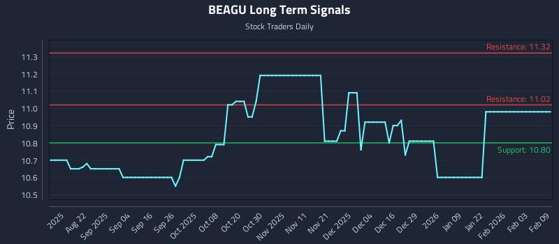 BEAGU Long Term Analysis for February 9 2026