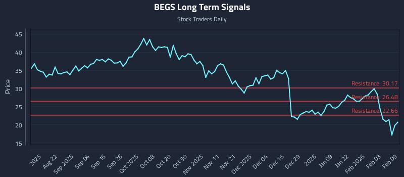 BEGS Long Term Analysis for February 9 2026