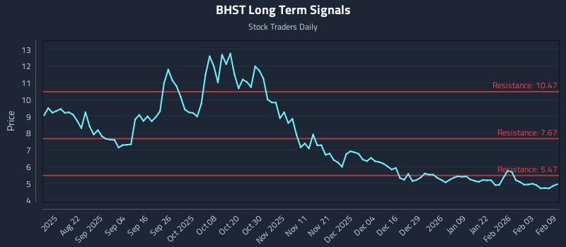 BHST Long Term Analysis for February 9 2026 BHST Long Term Analysis for February 9 2026