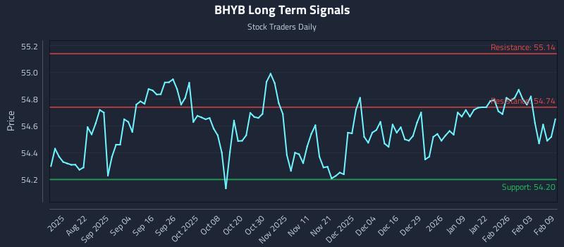 BHYB Long Term Analysis for February 9 2026