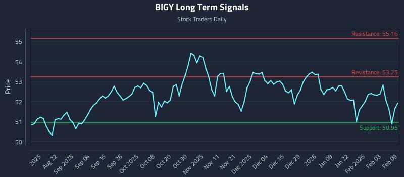 BIGY Long Term Analysis for February 9 2026
