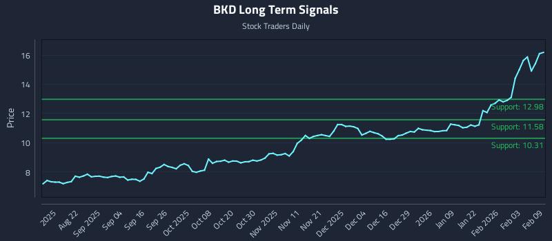 BKD Long Term Analysis for February 9 2026 BKD Long Term Analysis for February 9 2026