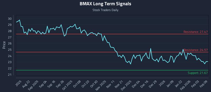 BMAX Long Term Analysis for February 9 2026 BMAX Long Term Analysis for February 9 2026