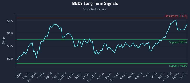 BNDS Long Term Analysis for February 9 2026 BNDS Long Term Analysis for February 9 2026