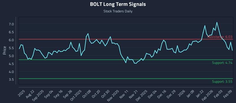 BOLT Long Term Analysis for February 9 2026