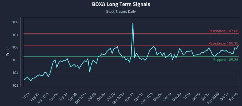 BOXA Long Term Analysis for February 9 2026
