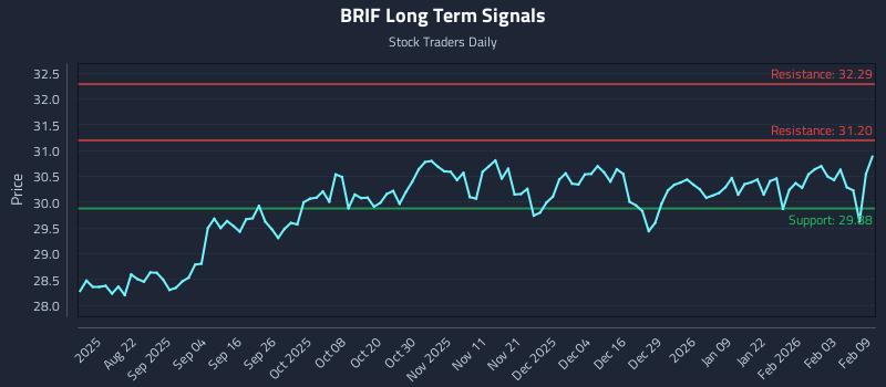 BRIF Long Term Analysis for February 9 2026 BRIF Long Term Analysis for February 9 2026
