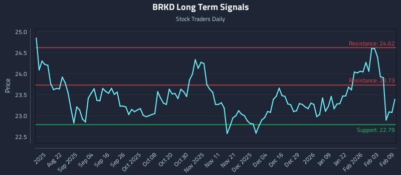 BRKD Long Term Analysis for February 9 2026 BRKD Long Term Analysis for February 9 2026