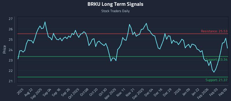 BRKU Long Term Analysis for February 9 2026