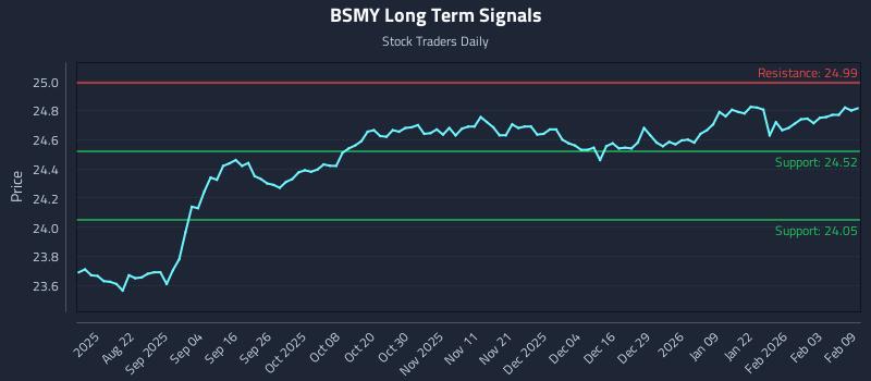 BSMY Long Term Analysis for February 9 2026