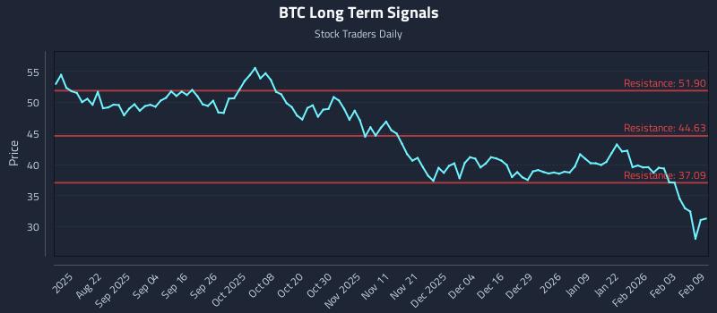 BTC Long Term Analysis for February 9 2026 BTC Long Term Analysis for February 9 2026