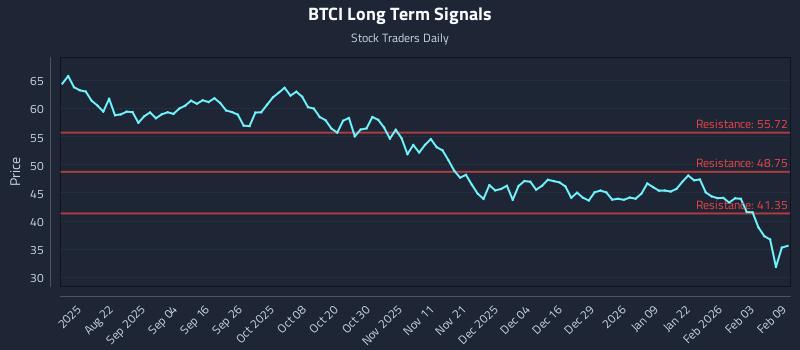 BTCI Long Term Analysis for February 9 2026 BTCI Long Term Analysis for February 9 2026