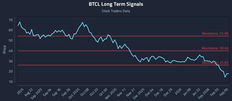 BTCL Long Term Analysis for February 9 2026