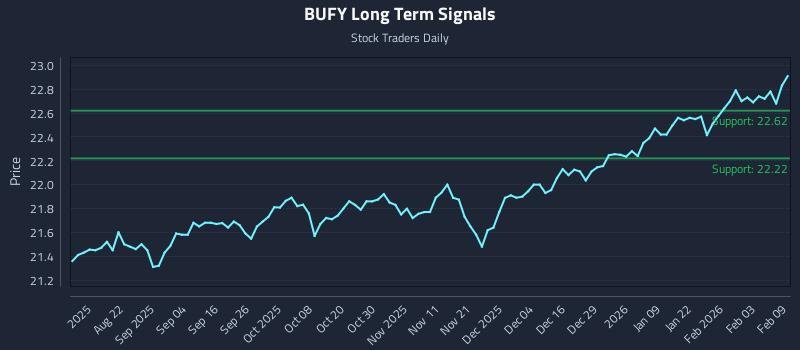 BUFY Long Term Analysis for February 9 2026 BUFY Long Term Analysis for February 9 2026