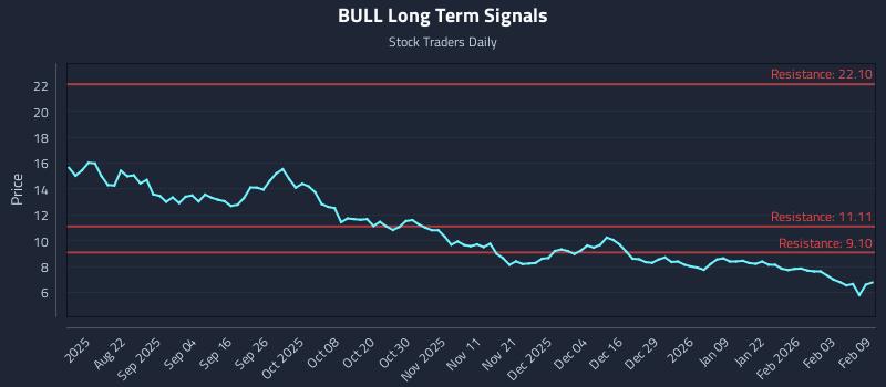 BULL Long Term Analysis for February 9 2026