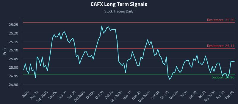 CAFX Long Term Analysis for February 9 2026 CAFX Long Term Analysis for February 9 2026