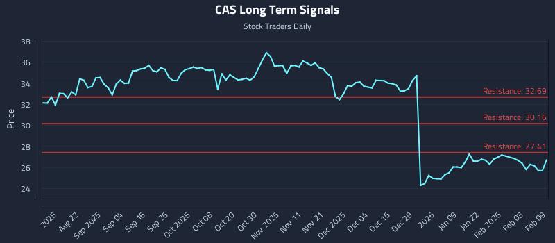 CAS Long Term Analysis for February 9 2026