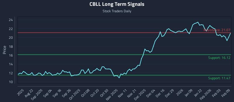 CBLL Long Term Analysis for February 9 2026