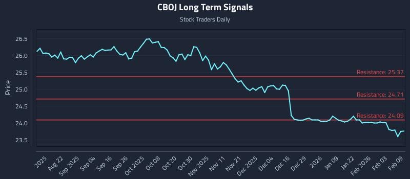 CBOJ Long Term Analysis for February 9 2026