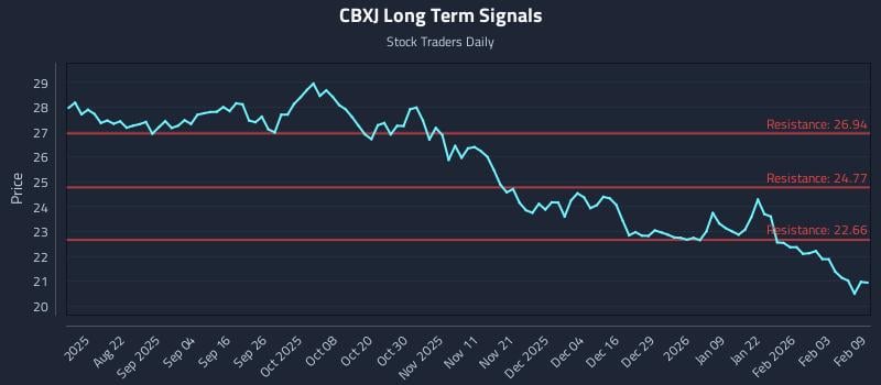 CBXJ Long Term Analysis for February 9 2026