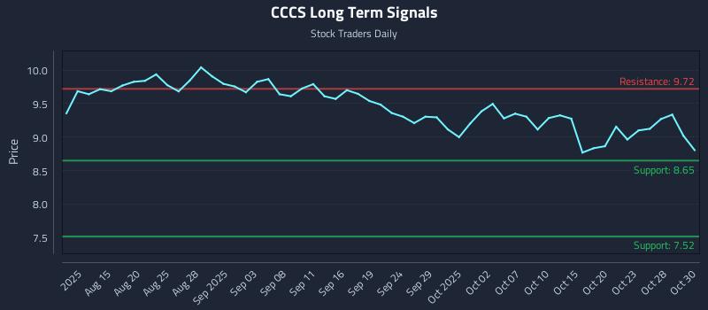 CCCS Long Term Analysis for February 9 2026 CCCS Long Term Analysis for February 9 2026