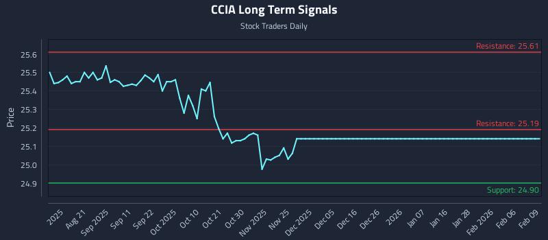 CCIA Long Term Analysis for February 9 2026 CCIA Long Term Analysis for February 9 2026