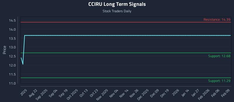 CCIRU Long Term Analysis for February 9 2026