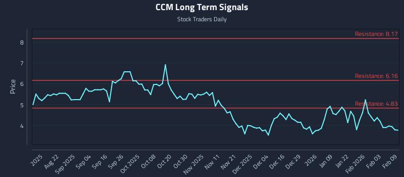 CCM Long Term Analysis for February 9 2026