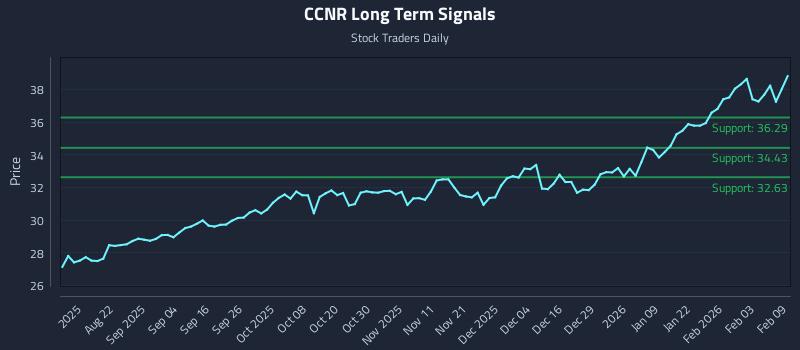 CCNR Long Term Analysis for February 9 2026 CCNR Long Term Analysis for February 9 2026