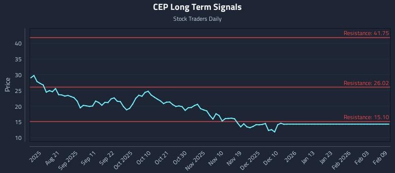 CEP Long Term Analysis for February 9 2026