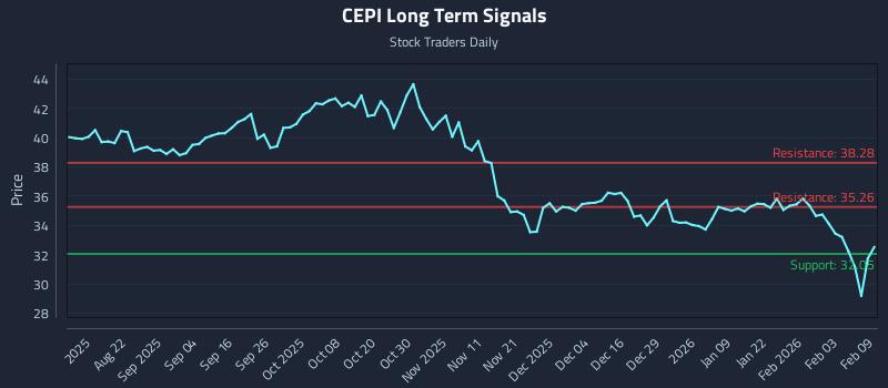 CEPI Long Term Analysis for February 9 2026 CEPI Long Term Analysis for February 9 2026