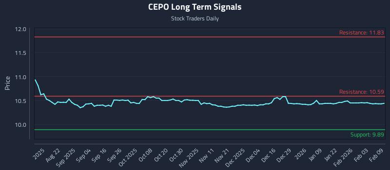 CEPO Long Term Analysis for February 9 2026 CEPO Long Term Analysis for February 9 2026