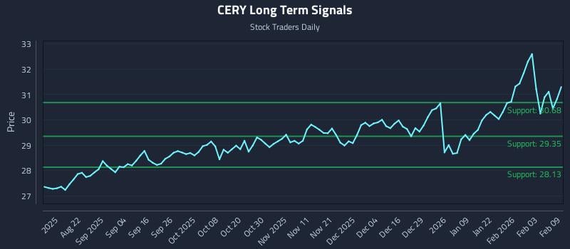 CERY Long Term Analysis for February 9 2026