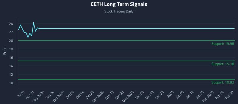 CETH Long Term Analysis for February 9 2026