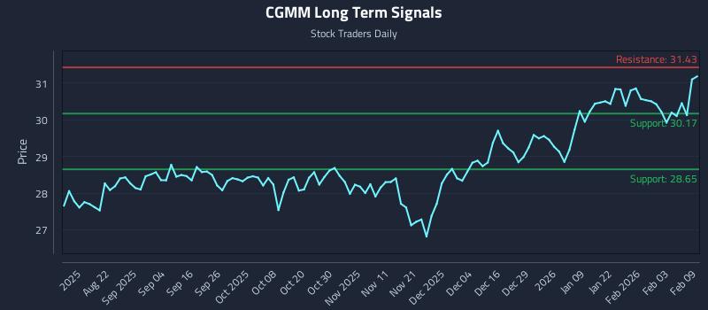 CGMM Long Term Analysis for February 9 2026