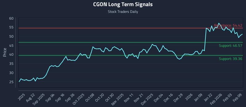 CGON Long Term Analysis for February 9 2026