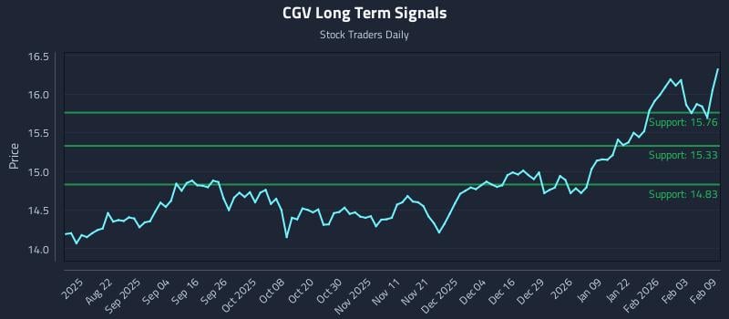 CGV Long Term Analysis for February 9 2026
