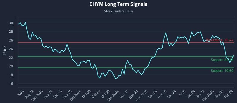 CHYM Long Term Analysis for February 9 2026