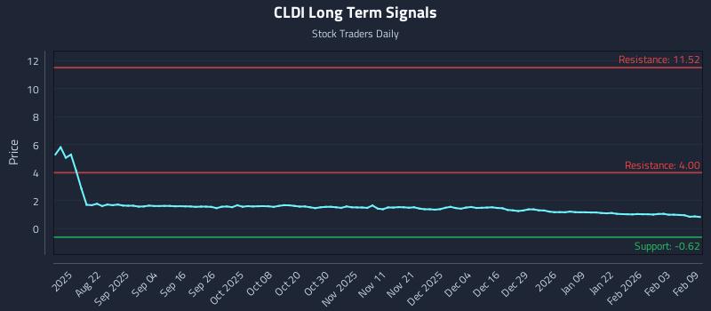 CLDI Long Term Analysis for February 9 2026 CLDI Long Term Analysis for February 9 2026